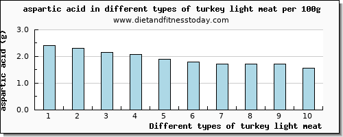 turkey light meat aspartic acid per 100g